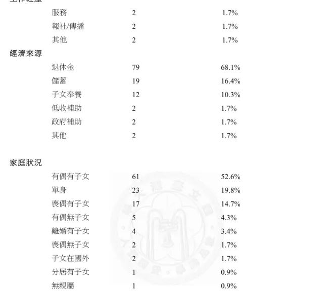 表 3-2      男性住民的社會人口特質（2011/5）（續）  人 數   百 分 比   工 作 經 歷   說明：資料修改自安養中心內部個案基本資料檔案  第三節      選取研究參與者                      我於 2010 年 3 月獲取同意進入田野後，先嘗試以不同途徑接觸未來可能成 為研究參與者的男性老人，例如協助／參與中心活動、主動接觸在公共場所的閒 暇老人（例如閱報、看電視、或單純坐在走廊）、逐一拜訪社工推薦名單。我透 過非正式談話了解老人的生活現況跟社會生活史，以培
