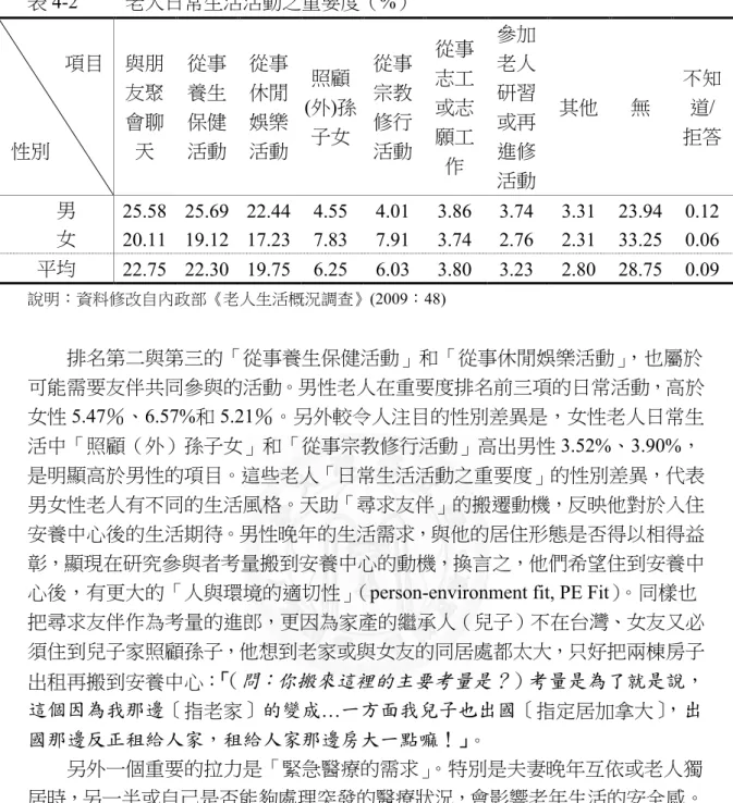 表 4-2      老人日常生活活動之重要度（%）                          項目    性別  與朋友聚會聊天  從事養生保健 活動  從事休閒娛樂 活動  照顧 (外)孫子女  從事宗教修行 活動  從事志工或志願工 作  參加老人研習或再進修 活動  其他  無  不知道/  拒答  男  25.58  25.69  22.44  4.55  4.01  3.86  3.74  3.31  23.94  0.12  女  20.11  19.12  17.23  7.83  