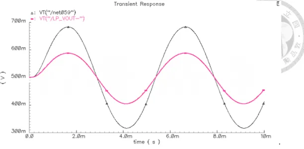 Fig. 4.4-13 Transient response simulation at the output of LPF, and the output of PGA 