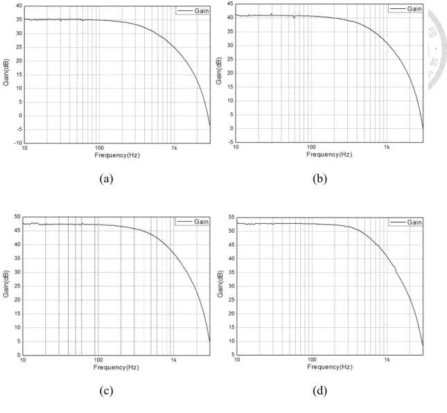 Fig. 4.6.3-1(a)(b)(c)(d) AC response measurement result of the AFE 