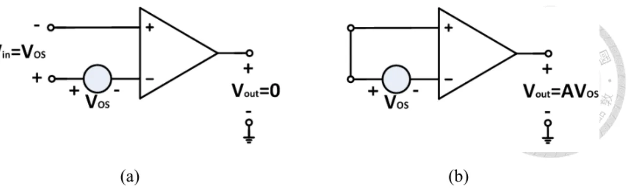 Fig. 3.1.1-1 Amplifiers with offset (a) differential input voltage equal to input offset  voltage forces output to zero, (b) output offset of an amplifier with shorted input 