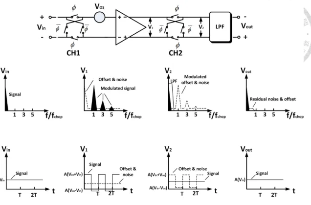 Fig. 3.2.2-1 Principle of Chopper technique and    its operation in Frequency/Time domain 