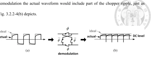 Fig. 3.2.2-4 Ideal and non-ideal waveforms of chopper amplifier in time domain    (a) Amplifier output (b) Demodulated amplifier output 