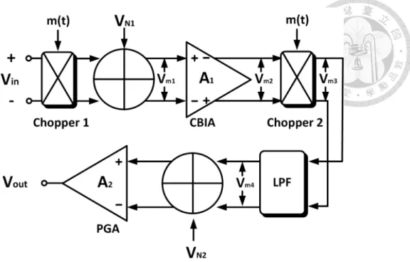 Fig. 4.2-3 Concept of the analog front-end with chopper technique 