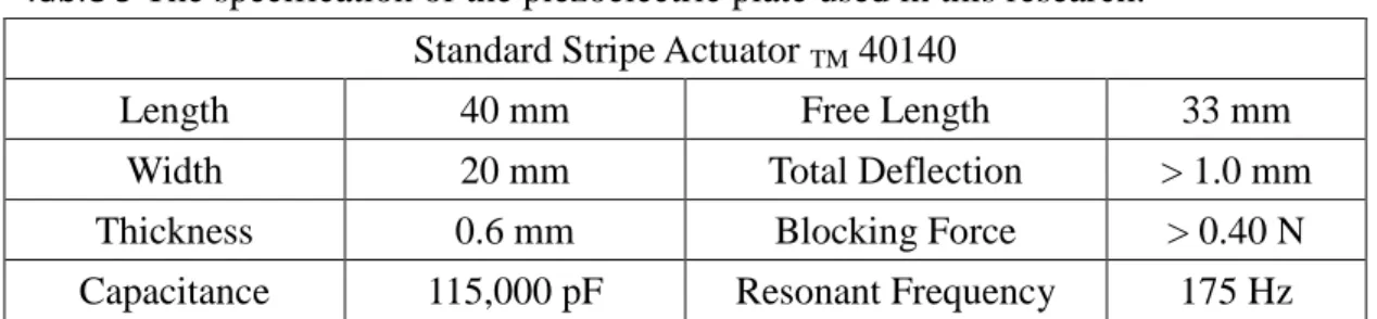 Table 9 The specification of the piezoelectric plate used in this research. 