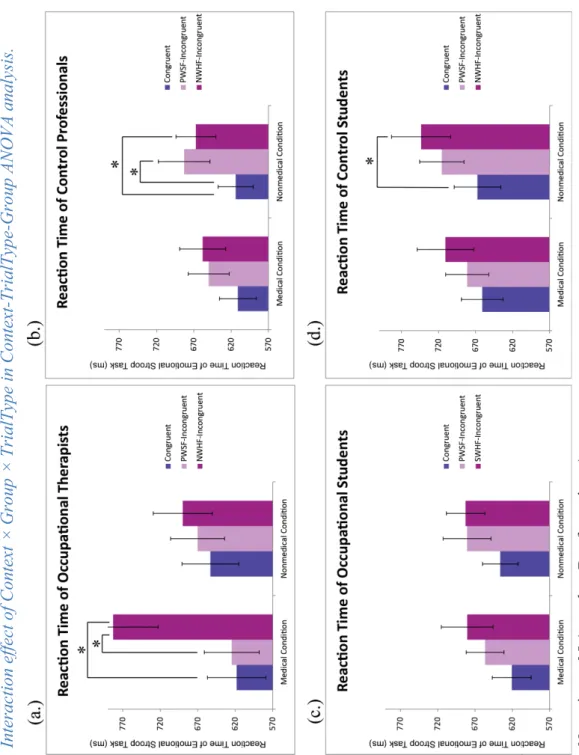 Figure 9 Interaction effect of Context × Group × TrialType inContext-TrialType-Group ANOVA analysis