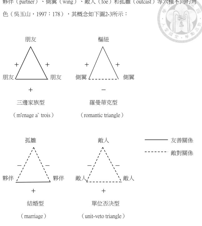 圖 2-3  戰略三角類型示意圖  資料來源：整理自吳玉山(1997)，《尋求外援：臺北－華盛頓－北京的戰略三角關係》，台北市： 正中書局，頁180-182。  （二）戰略三角理論的運用  戰略三角理論過去在學界被大量運用，原因是它對於行為者之間關係變動具 有一定的說明能力，而在這種三角關係裡，會對任何一組雙邊關係發生變化的原