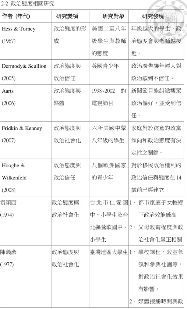 表 2-2  政治態度相關研究 