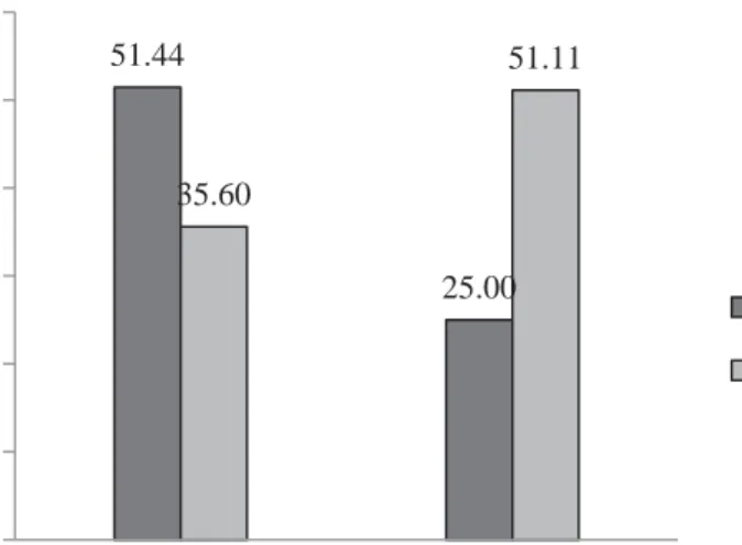 Figure 2. Handgrip performance as a function of regulatory focus and  emotion regulation strategy.