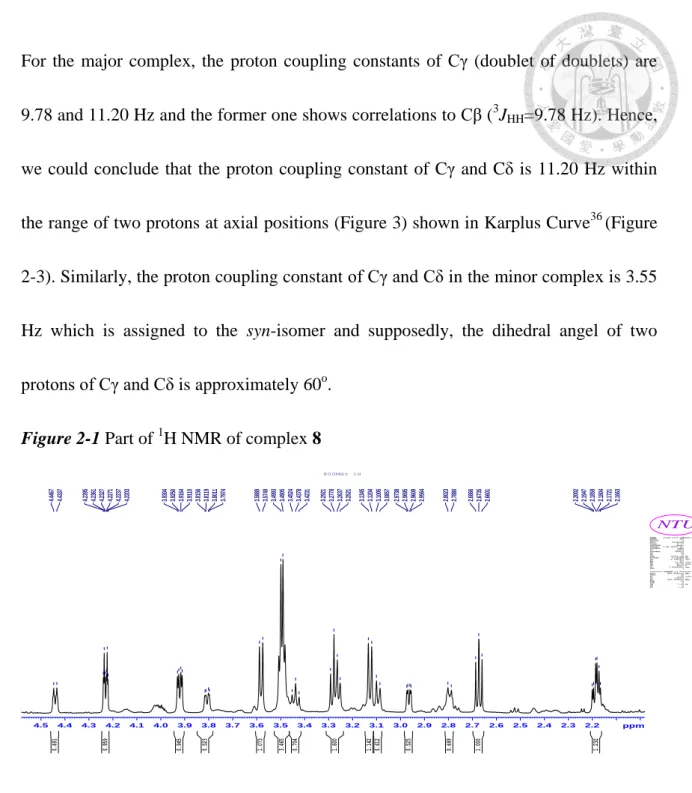 Figure 2-1 Part of  1 H NMR of complex 8 