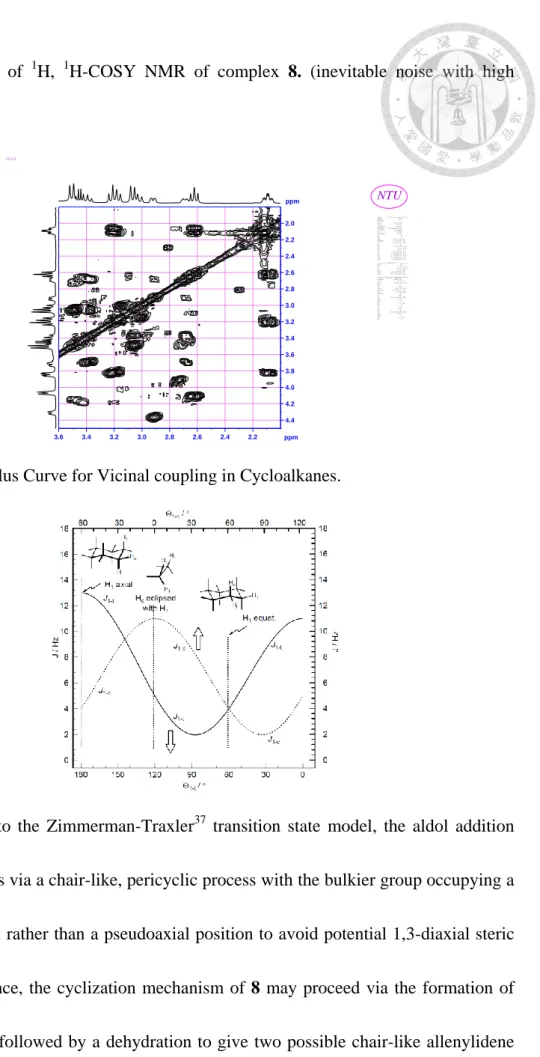 Figure  2-2  Part  of  1 H,  1 H-COSY  NMR  of  complex  8.  (inevitable  noise  with  high  concentration)  ppm 2.22.42.62.83.03.23.43.6 ppm2.02.22.42.62.83.03.23.43.63.84.04.24.4 NAME     Lo121228-complx7-2dEXPNO               102PROCNO                1D