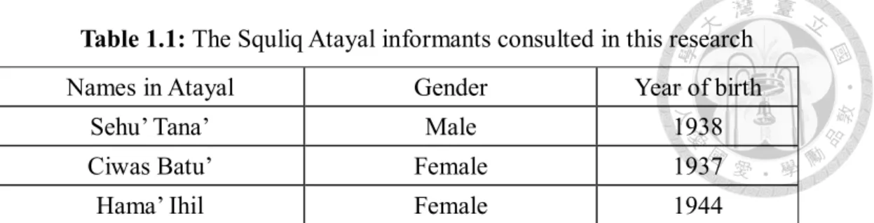 Table 1.1: The Squliq Atayal informants consulted in this research 