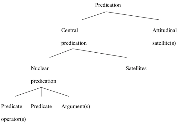 Fig. 2.1: Components at a layered structure of a predication 