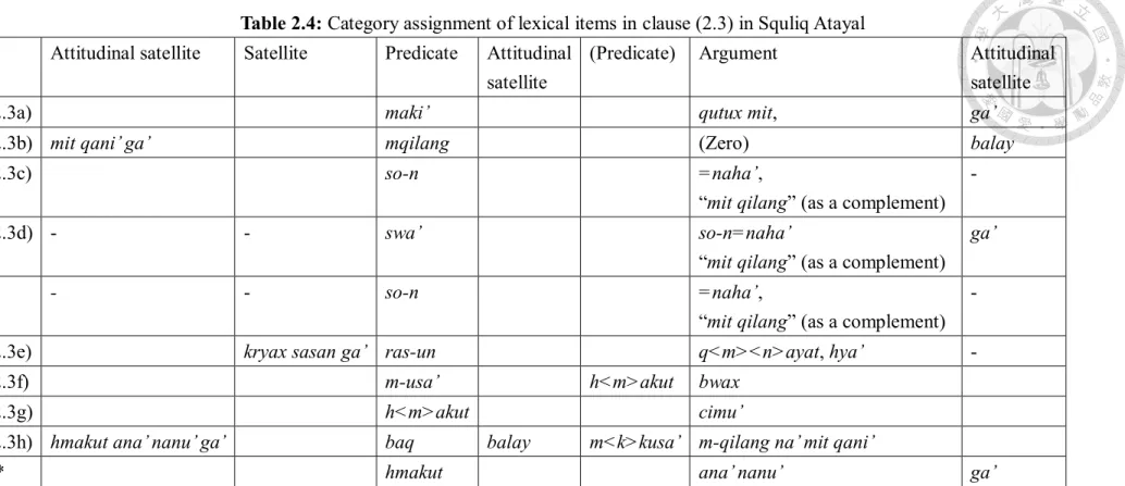 Table 2.4: Category assignment of lexical items in clause (2.3) in Squliq Atayal  Attitudinal satellite  Satellite  Predicate  Attitudinal 