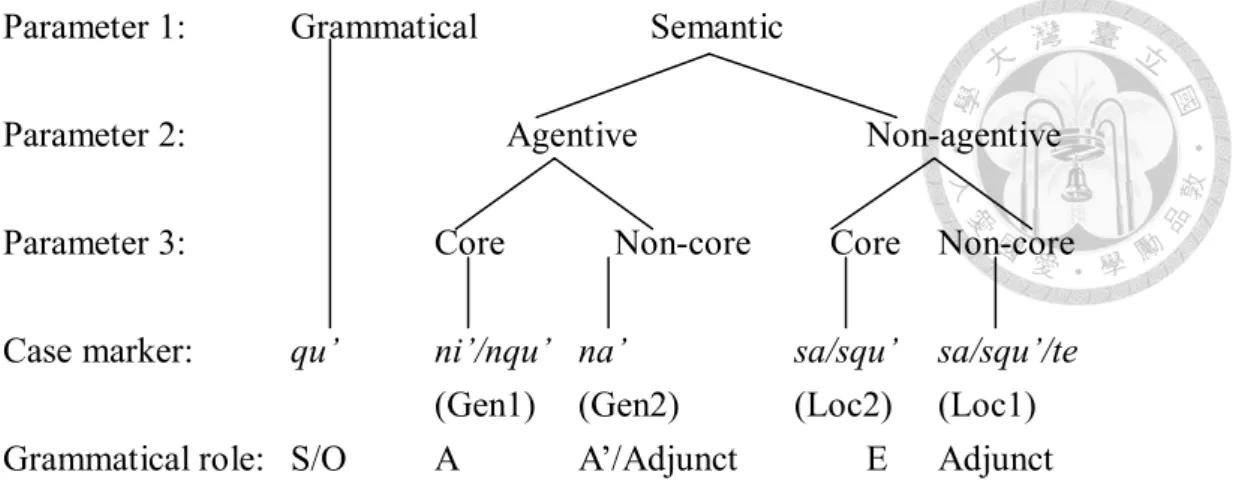 Fig. 2.2: A remodeled, hierarchy-based case marking system in Squliq Atayal 