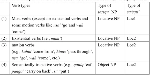Table 2.6 summarizes the preceding discussion on sa/squ’: 