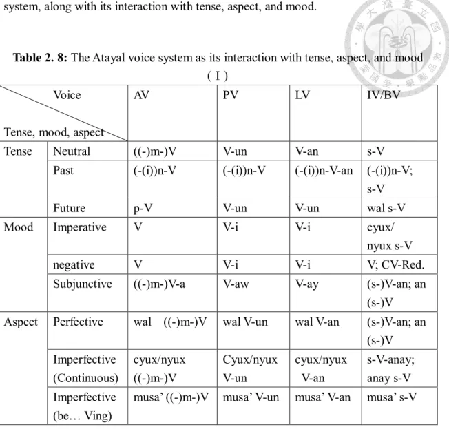 Table 2. 8: The Atayal voice system as its interaction with tense, aspect, and mood  (Ⅰ) 