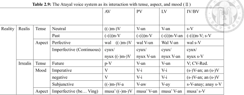 Table 2.9: The Atayal voice system as its interaction with tense, aspect, and mood (Ⅱ) 
