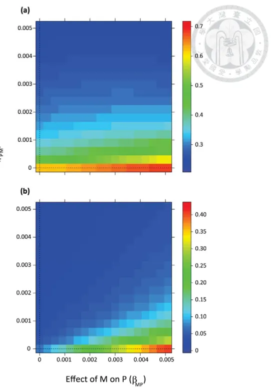 Fig. 8. Effects of doubling litter decomposability from the reference value under  different combinations of interaction strength between pathogens and mycorrhizas