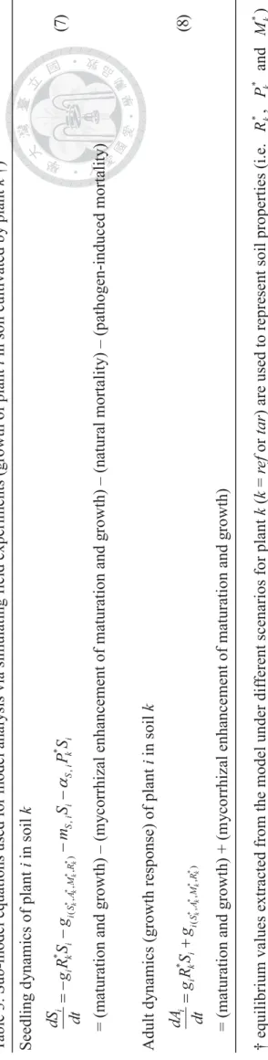 Table 3. Sub-model equations used for model analysis via simulating field experiments (growth of plant i in soil cultivated by plant k †)  Seedling dynamics of plant i in soil k  ****** , ,  (,,,) kkkk