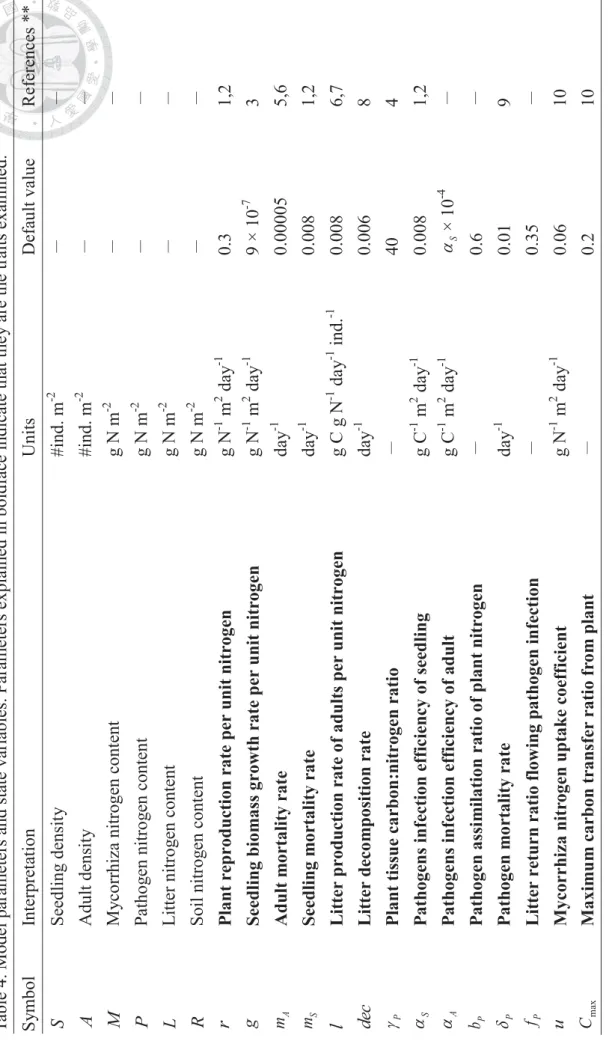 Table 4. Model parameters and state variables. Parameters explained in boldface indicate that they are the traits examined