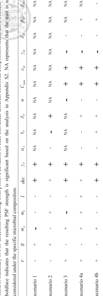 Table 5. Summary of PSF directions resulting from positive deviation of each trait under different microbial composition scenarios
