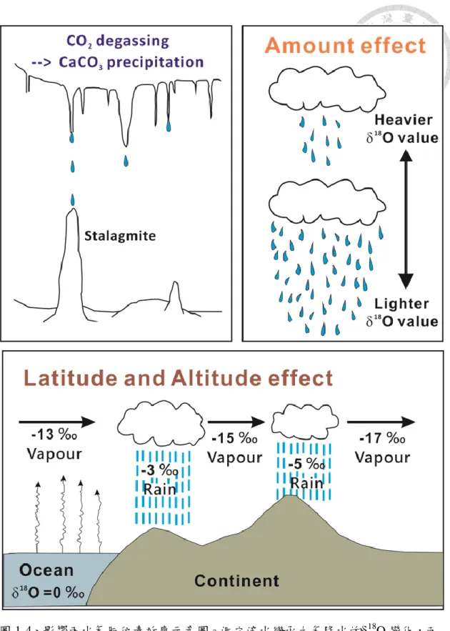 圖 1-4、影響雨水氧同位素效應示意圖。洞穴滴水繼承大氣降水的 18 O 變化，而 降雨的 18 O 值會受到水汽源、水汽遷移過程中的降水分餾、雨量效應等因素影