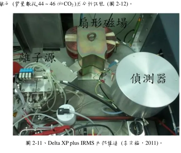 圖 2-11、Delta XP plus IRMS 內部構造  (李宗翰，2011)。 