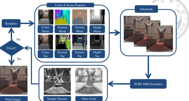 Figure 4.1: An overview of our algorithm, which alternates between sampling and reconstruction until reaching the sample budget