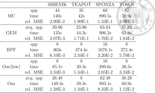 Table 5.1: Rendering statistics comparing MC, GEM, RPF, and our method. We also include an equal-sample comparison with RPF