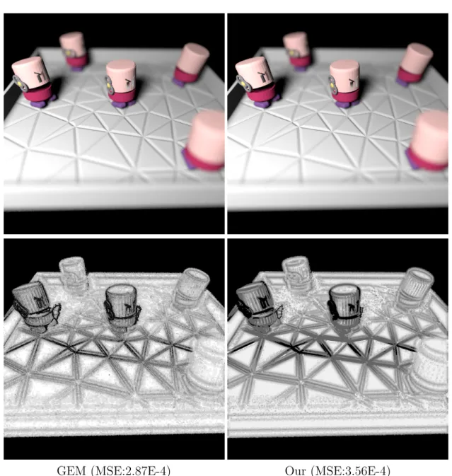 Figure 5.6: The proposed SURE-based framework incorporated with an isotropic Gaussian ﬁlterbank and compared with GEM [26]