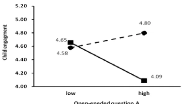 Figure 3-3. The interaction between Open-Ended Question and maternal educational level on child  engagement in session A