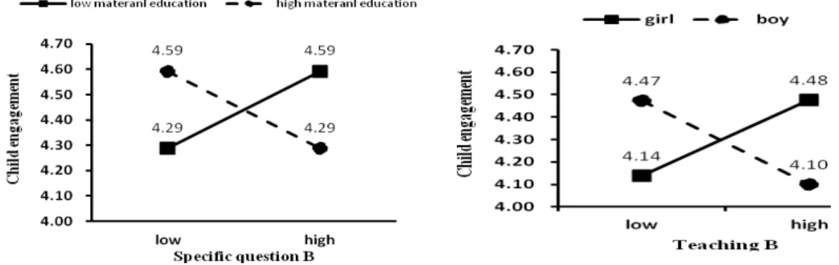Figure 4-2. The interaction between Teaching  and child gender on child engagement in  session B