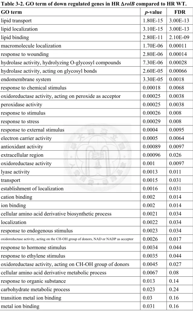 Table 3-2. GO term of down regulated genes in HR ΔrolB compared to HR WT. 