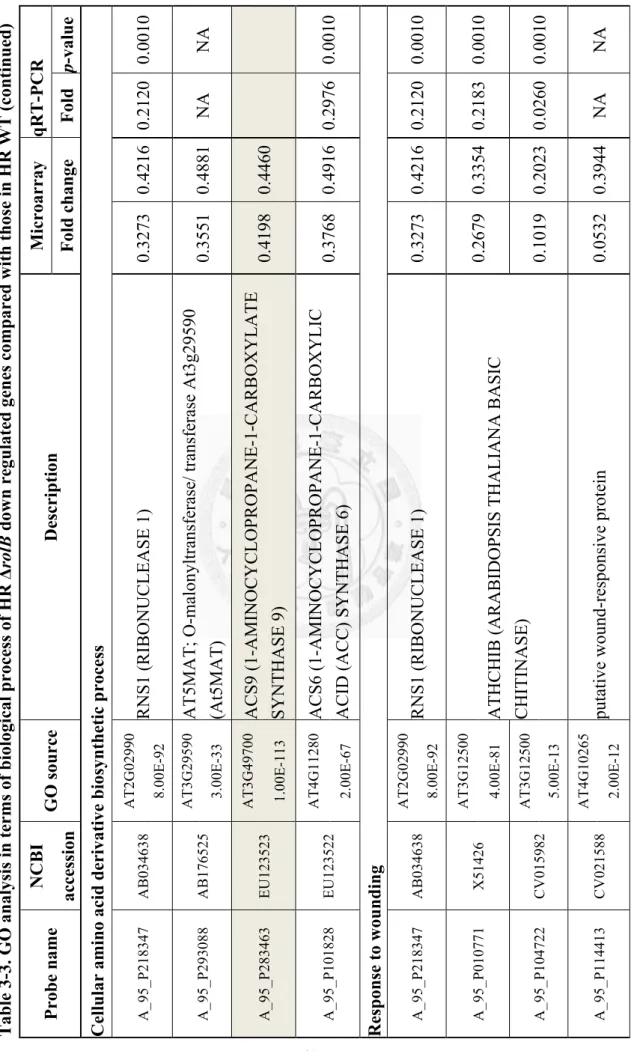 Table 3-3. GO analysis in terms of biological process of HR ΔrolB down regulated genes compared with those in HR WT (continued)  qRT-PCR p-value  Cellular amino acid derivative biosynthetic process  0.0010  NA 0.0010  Response to wounding  0.0010  0.0010  