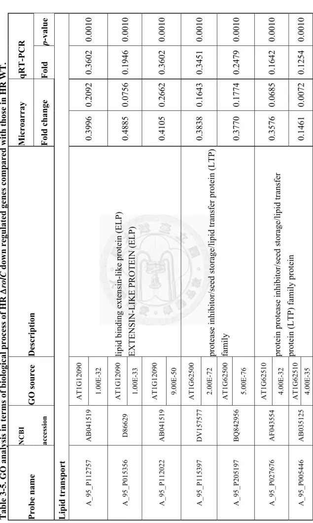 Table 3-5. GO analysis in terms of biological process of HR ΔrolC down regulated genes compared with those in HR WT