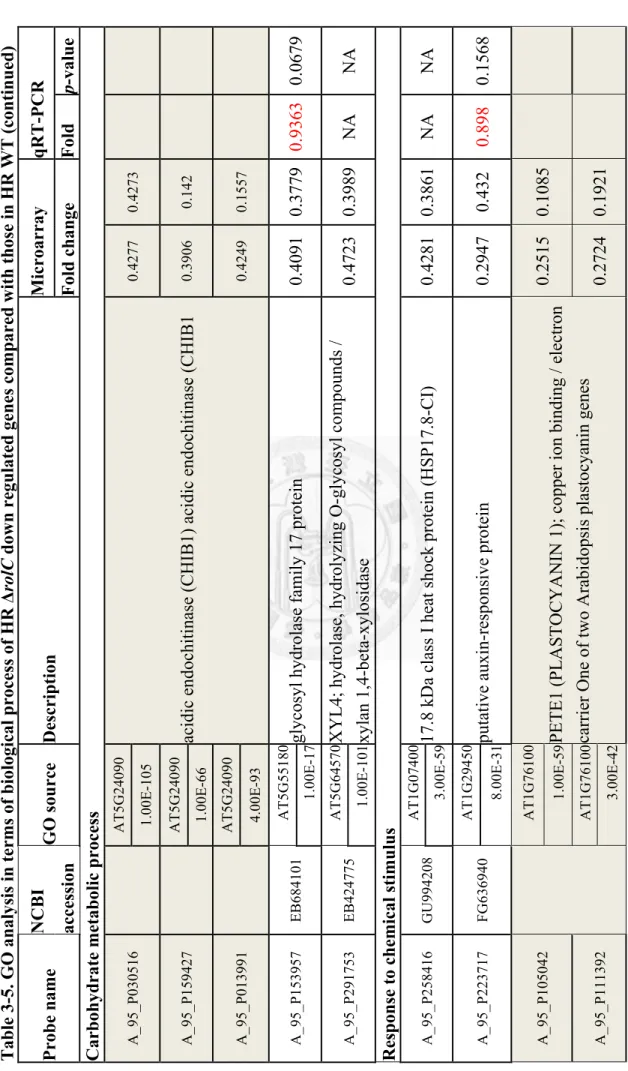 Table 3-5. GO analysis in terms of biological process of HR ΔrolC down regulated genes compared with those in HR WT (continued)  qRT-PCR p-value  Carbohydrate metabolic process  0.0679 NA Response to chemical stimulus  NA 0.1568