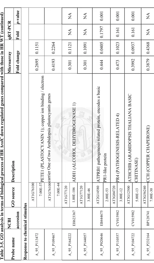 Table 3-5. GO analysis in terms of biological process of HR ΔrolC down regulated genes compared with those in HR WT (continued)  qRT-PCR p-value  Response to chemical stimulus  NA NA 0.001 0.001 0.001 NA