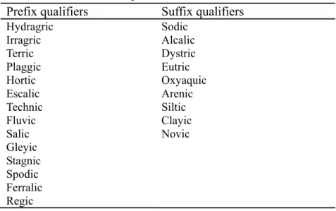 Table 2. Prefix and suffix qualifiers in the WRB-case of Anthrosols  Prefix qualifiers    Suffix qualifiers 