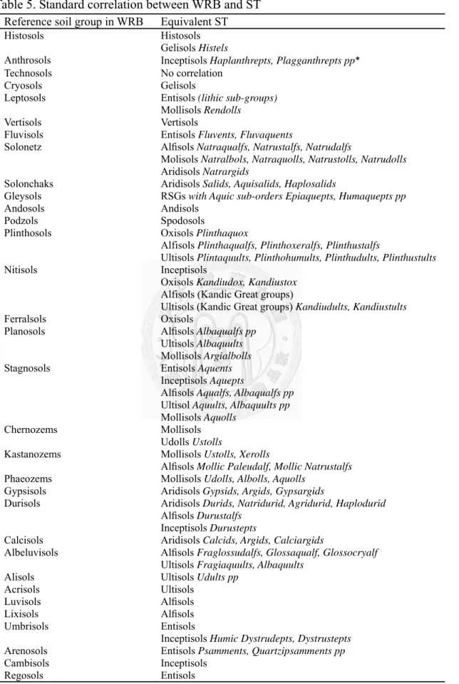 Table 5. Standard correlation between WRB and ST    Reference soil group in WRB  Equivalent ST    Histosols  Histosols 