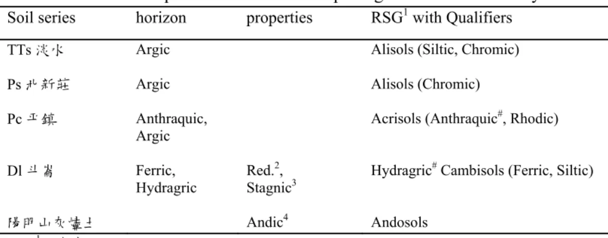 Table 7. Soil Taxa of representative Soils inTaipei region based on WRB system  Soil series  horizon  properties  RSG 1  with Qualifiers 