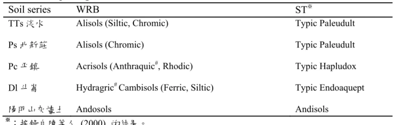 Table 8. The correlation of soil Taxa between WRB and ST for representative soils in  Taipei region 