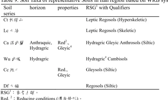 Table 9. Soil Taxa of representative Soils in Ilan region based on WRB system  Soil 