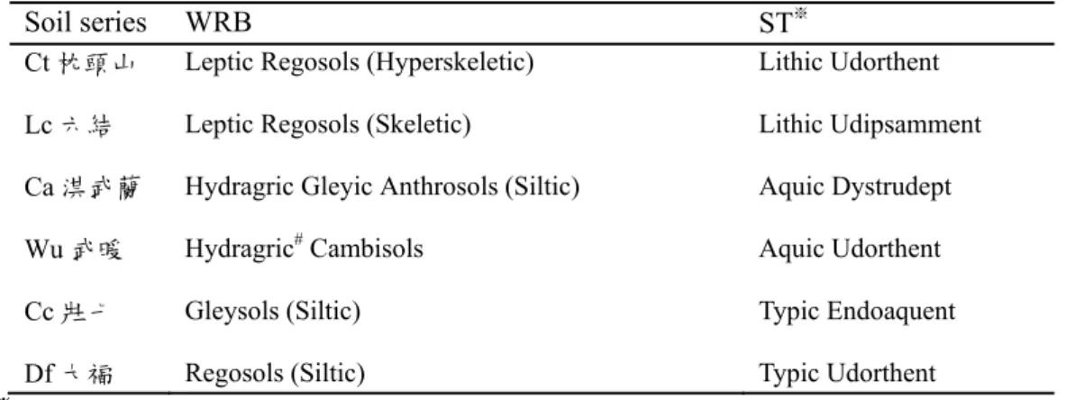 Table 10. The correlation of soil Taxa between WRB and ST for representative soils  in Ilan region 