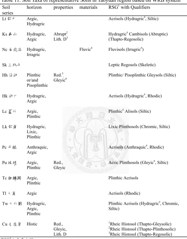 Table 11. Soil Taxa of representative Soils in Taoyuan region based on WRB system  Soil 