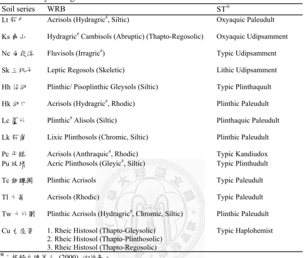 Table 12. The correlation of soil Taxa between WRB and ST for representative soils in  Taoyuan region 