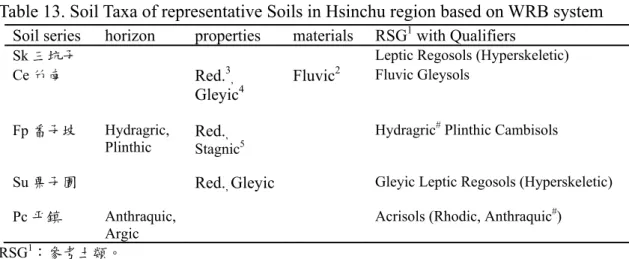 Table 13. Soil Taxa of representative Soils in Hsinchu region based on WRB system  Soil series  horizon  properties  materials  RSG 1  with Qualifiers 