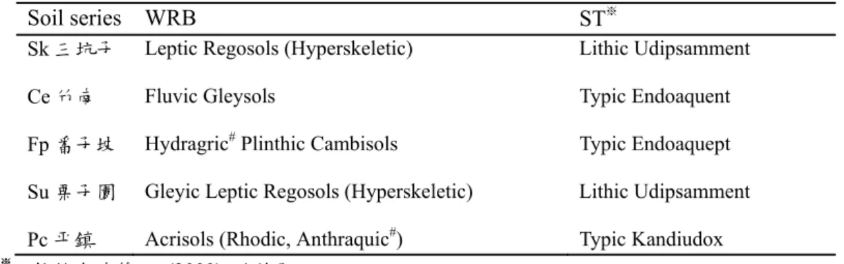 Table 14. The correlation of soil Taxa between WRB and ST for representative soils in  Hsinchu region 