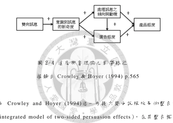 圖 2-4 適 度 興 奮 理 論 之 影 響 路 徑   摘 錄 自 Crowle y &amp; Hoyer (1994) p.565 
