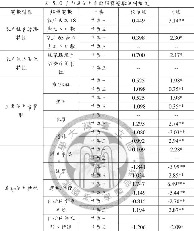 表  5.10  自行車使用率與解釋變數個別檢定  變數型態  解釋變數  方案  校估值  t 值  家戶社會經濟 特性  家戶未滿 18 歲之人口數  方案一  0.449  3.14** 方案三 -- --  家戶 65 歲以 上之人口數  方案一  0.398  2.30* 方案三  --  --  家戶住宅區位 特性  住家環境生活機能便利 性  方案一  0.700  2.17* 方案三 -- --  主要使用者資 料  商/服務  方案一  0.525  1.98* 方案三 -1.098  0